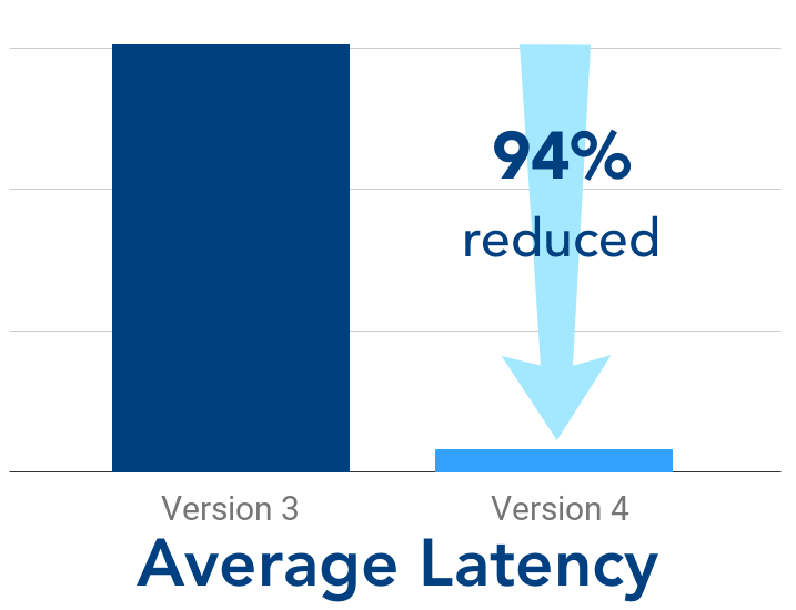 Graph showing Version 4 has 94% reduced latency